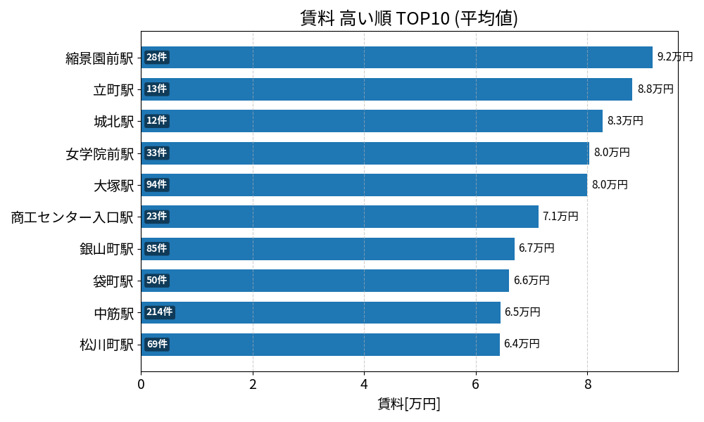 賃料が高い駅ランキング
