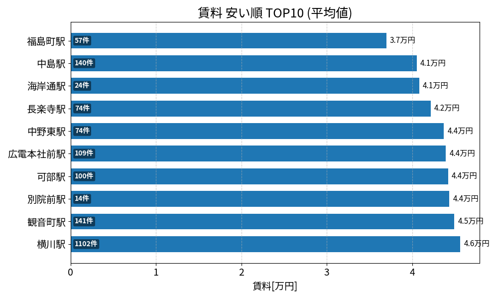 賃料が安い駅ランキング