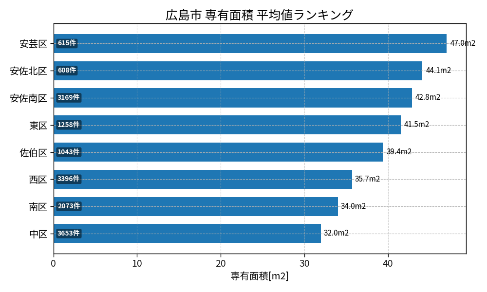 市区町村別 専有面積ランキング