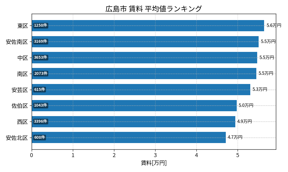 市区町村別 賃料ランキング