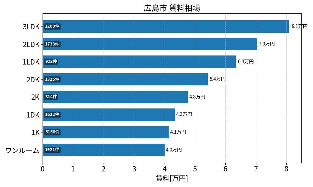 広島市 賃料相場