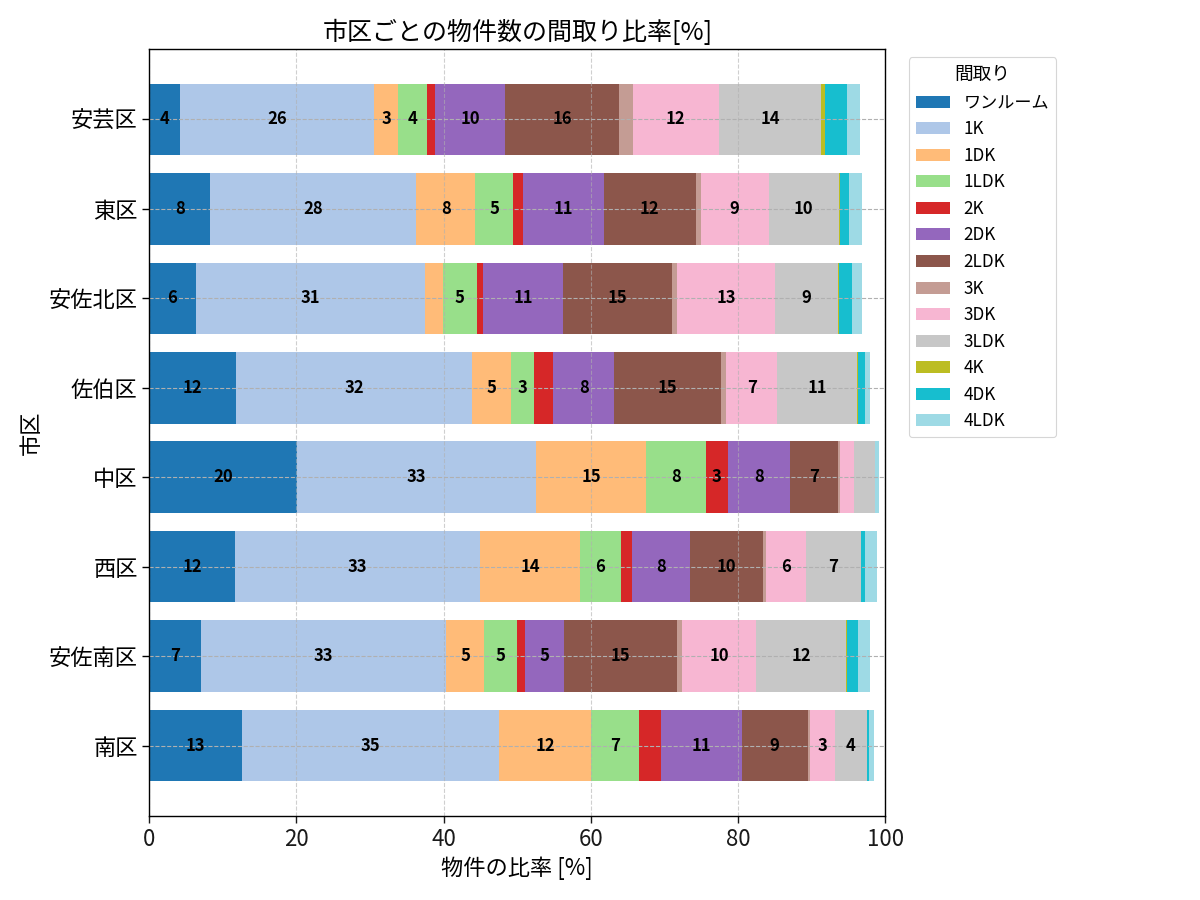市区ごとの物件数の間取り比率