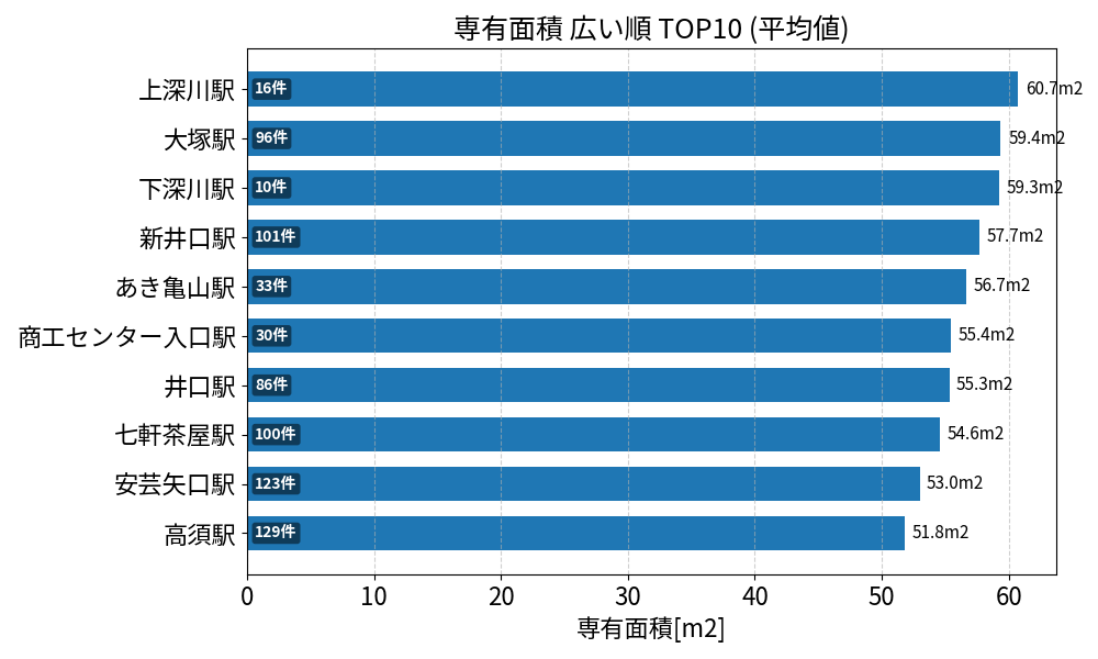 専有面積が広い駅ランキング