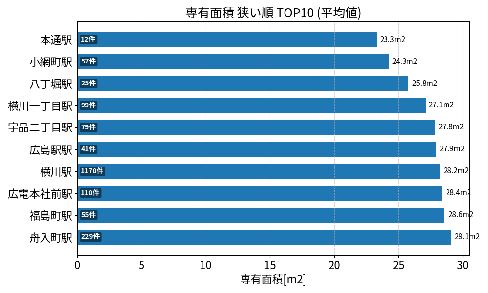専有面積が狭い駅ランキング