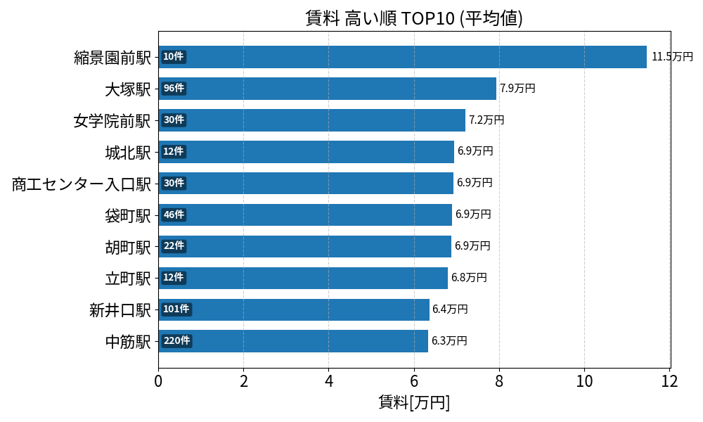 賃料が高い駅ランキング