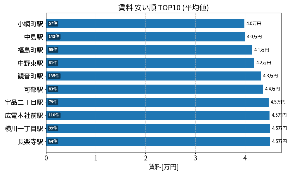 賃料が安い駅ランキング