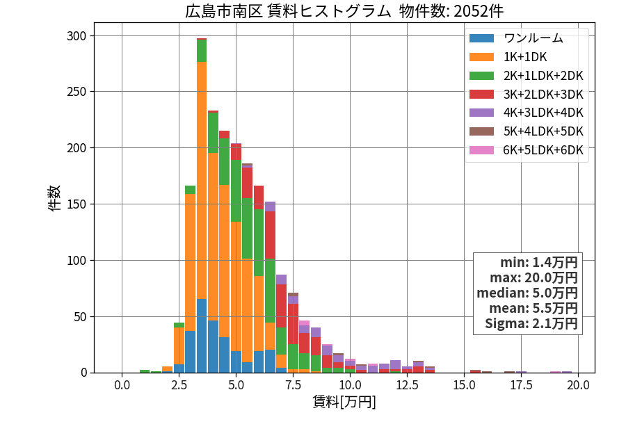 ward_minami-ku_hist_mado_S05.png