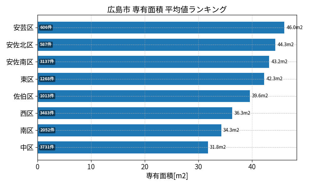 市区町村別 専有面積ランキング