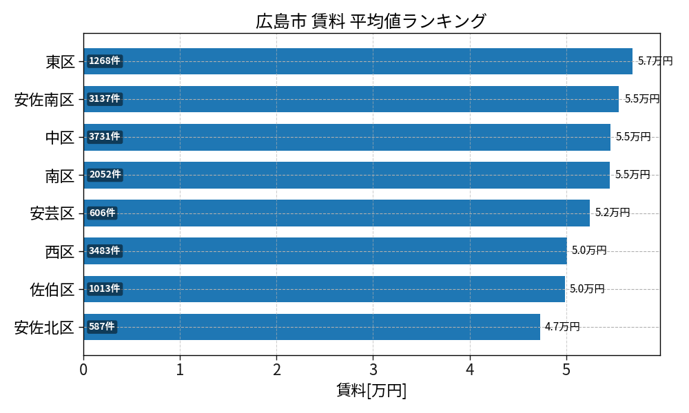 市区町村別 賃料ランキング