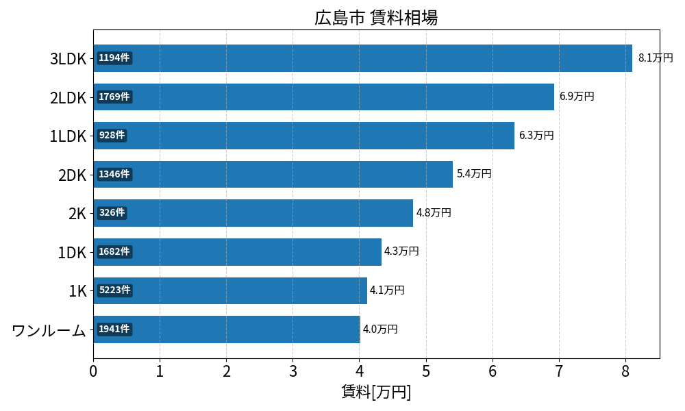 広島市 賃料相場