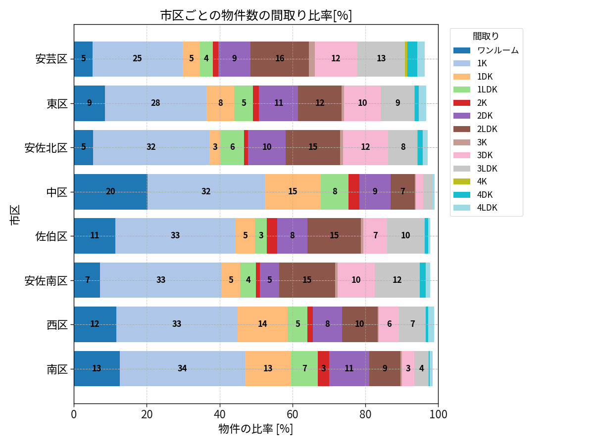 市区ごとの物件数の間取り比率