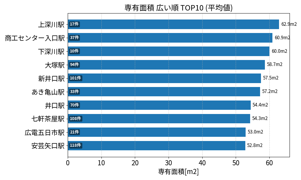専有面積が広い駅ランキング