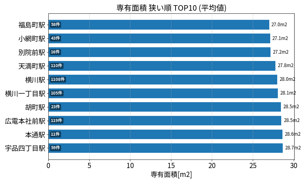専有面積が狭い駅ランキング