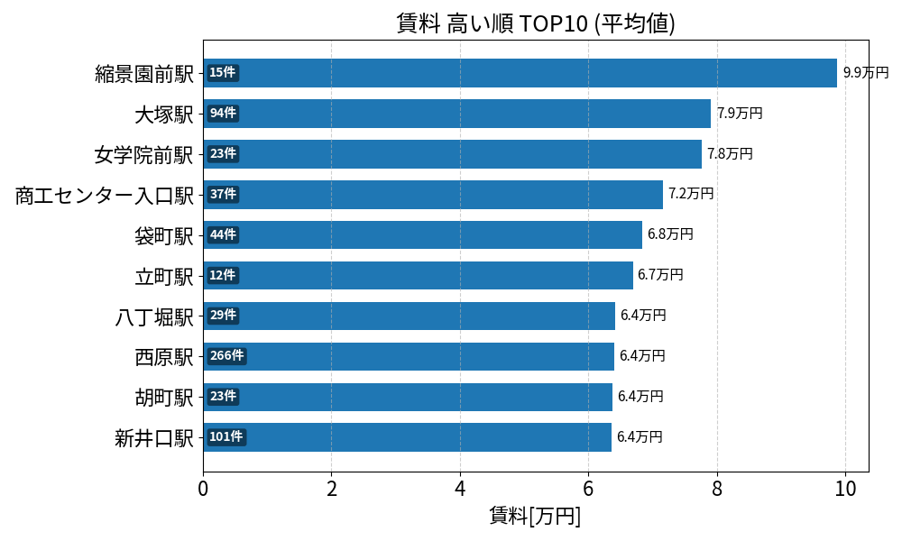 賃料が高い駅ランキング
