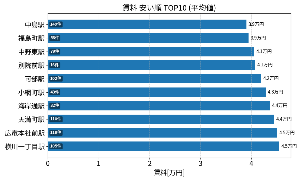 賃料が安い駅ランキング