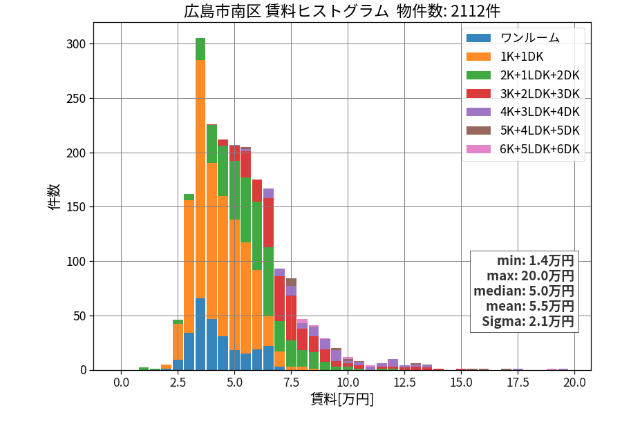 ward_minami-ku_hist_mado_S05.png