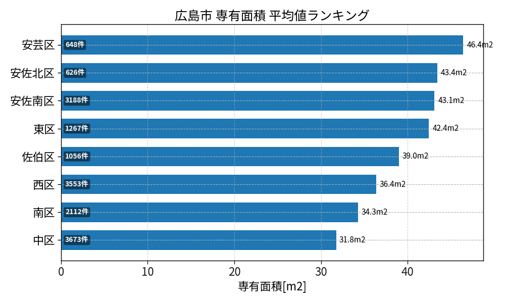 市区町村別 専有面積ランキング