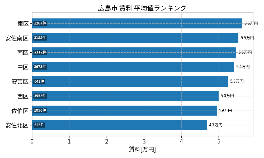 市区町村別 賃料ランキング