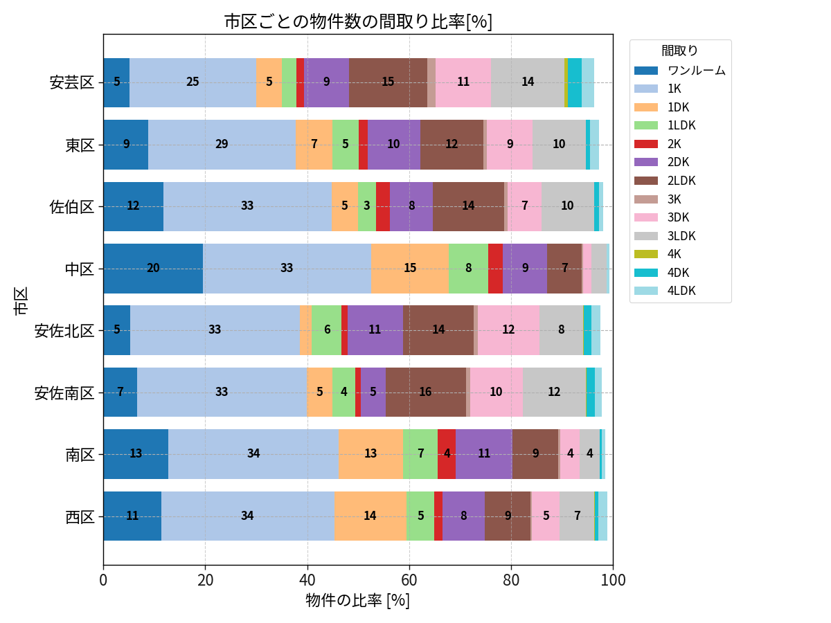 市区ごとの物件数の間取り比率