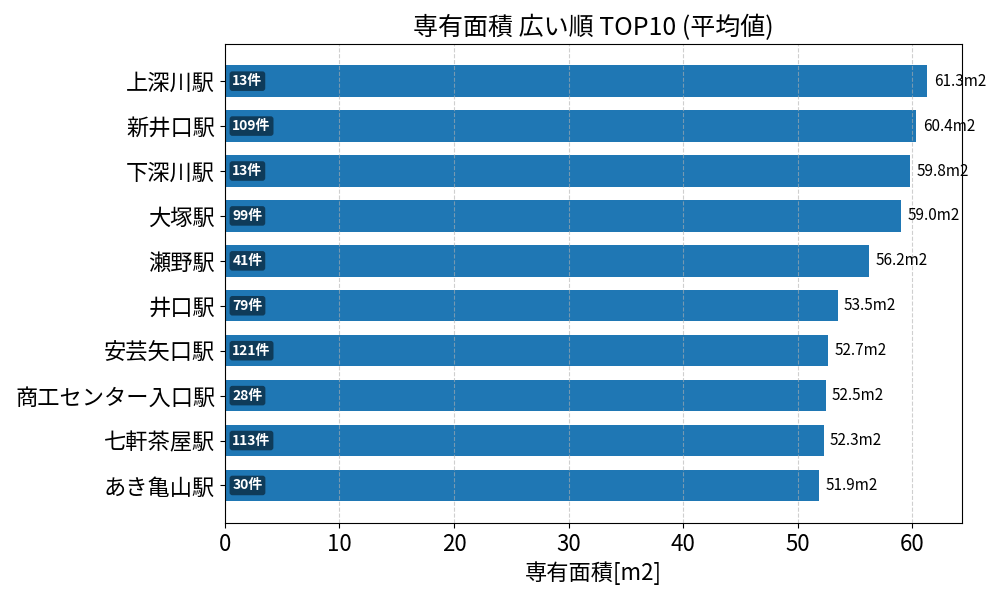 専有面積が広い駅ランキング