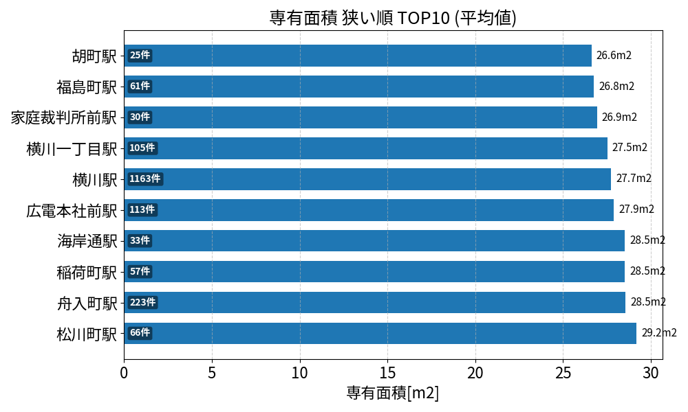 専有面積が狭い駅ランキング