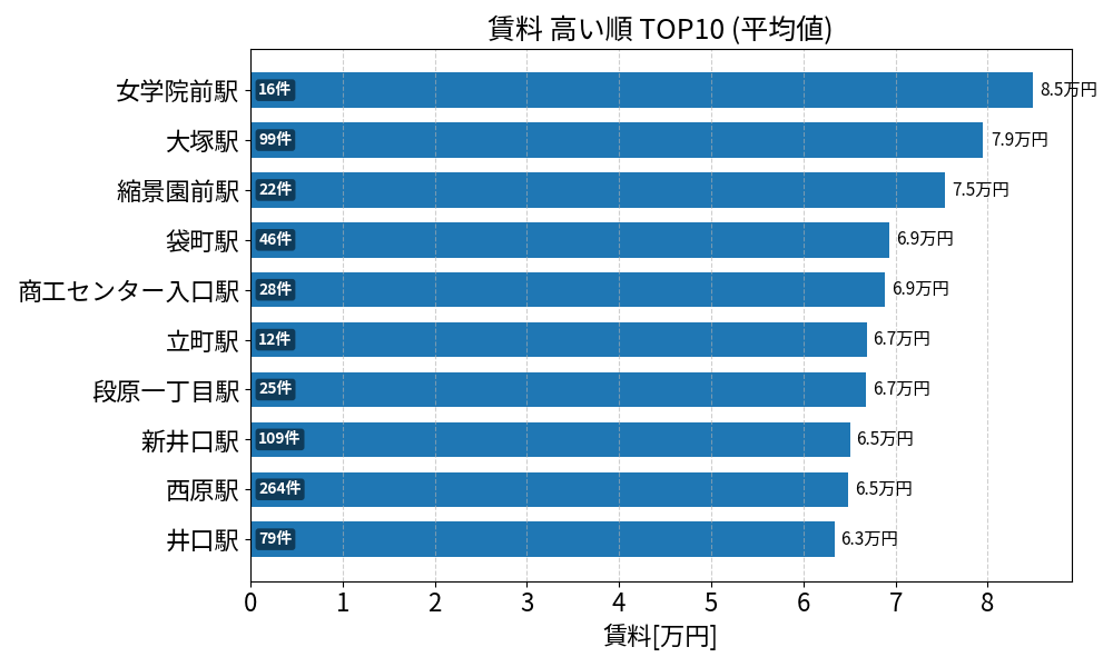 賃料が高い駅ランキング