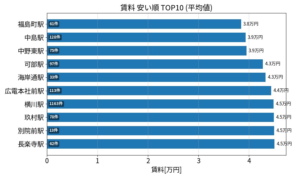 賃料が安い駅ランキング