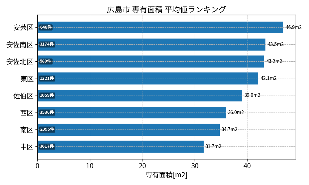 市区町村別 専有面積ランキング