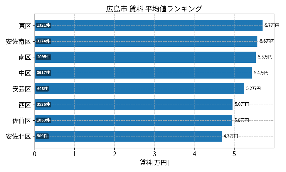 市区町村別 賃料ランキング