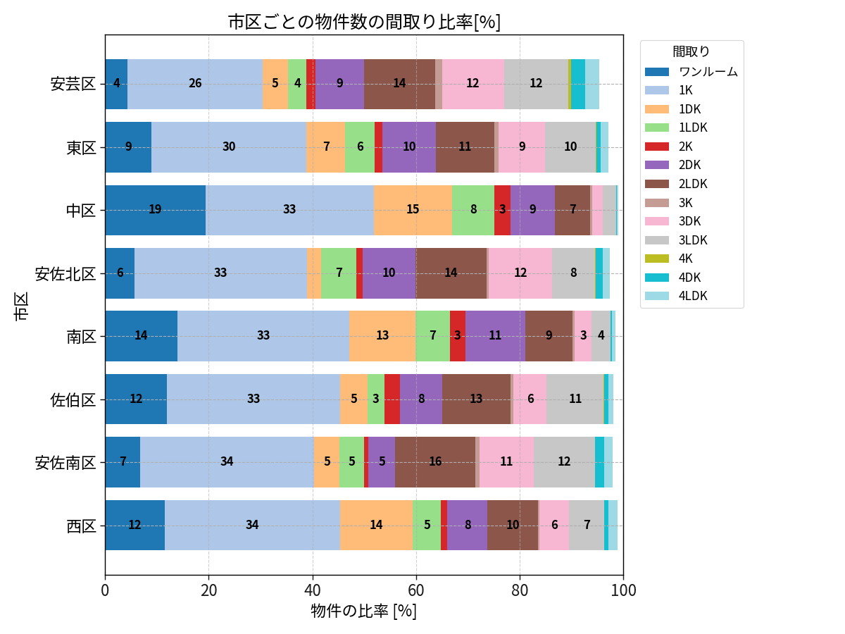 市区ごとの物件数の間取り比率
