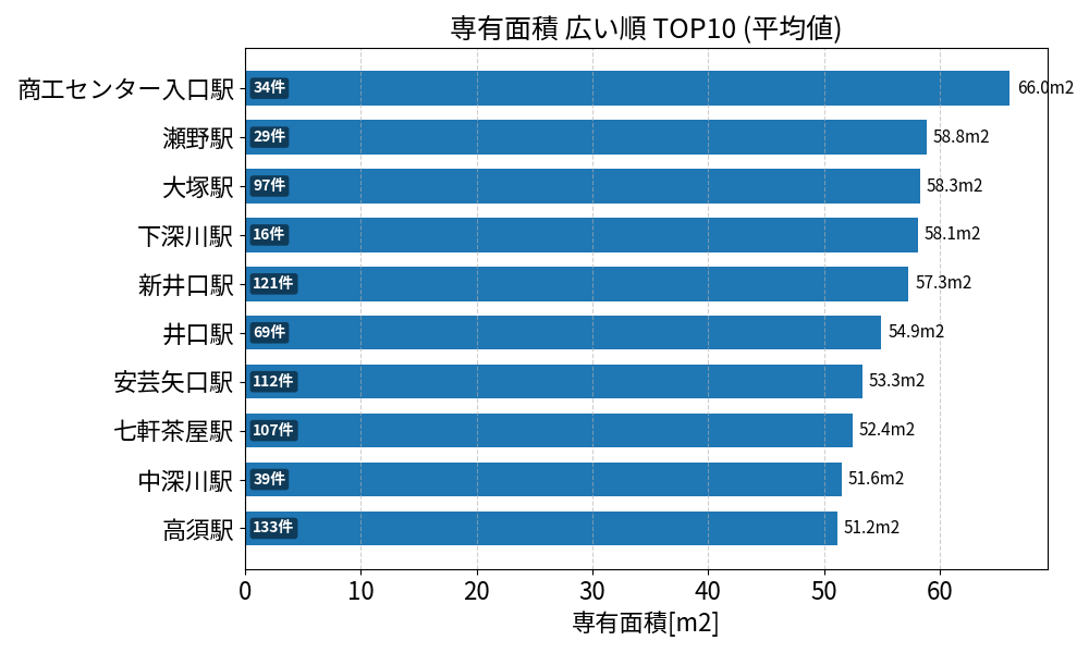 専有面積が広い駅ランキング