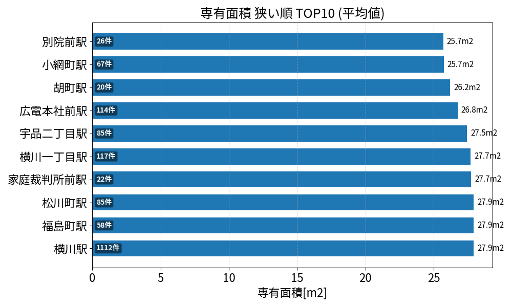 専有面積が狭い駅ランキング