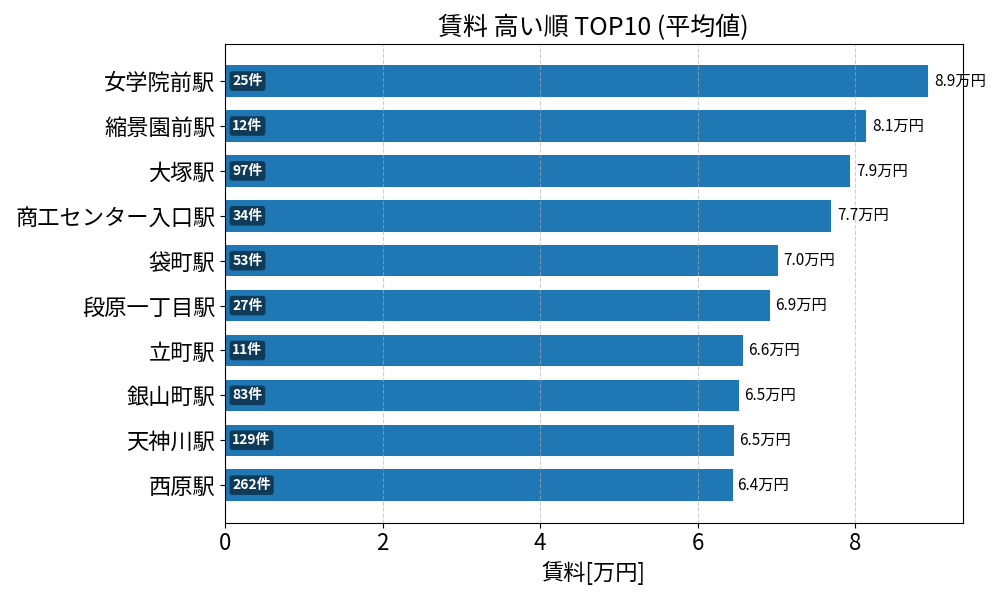 賃料が高い駅ランキング