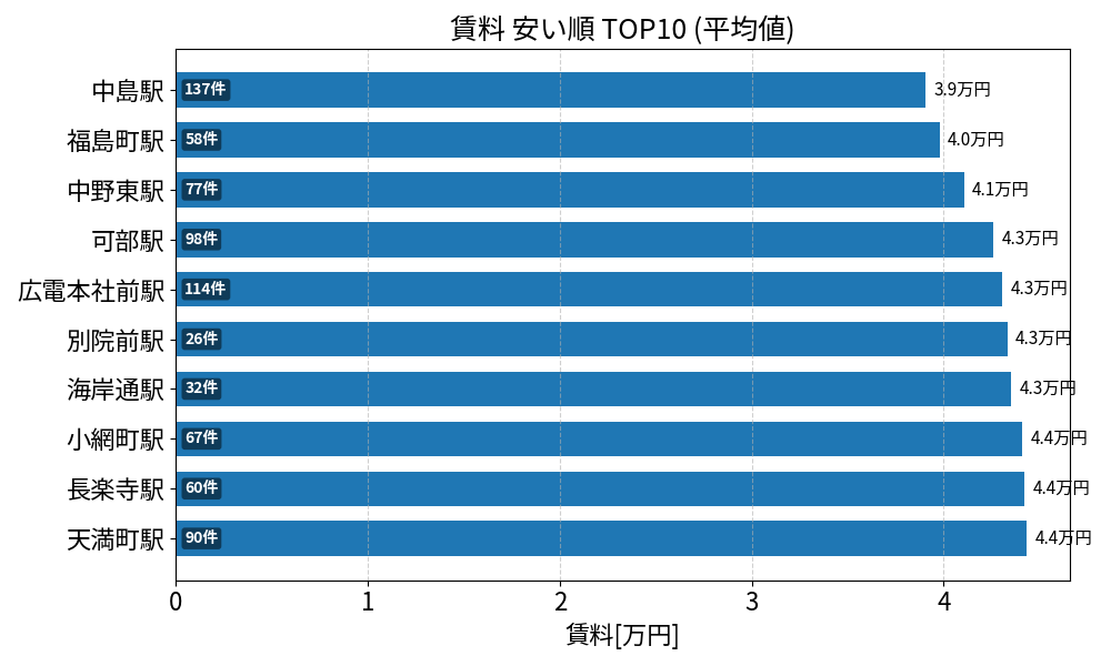 賃料が安い駅ランキング