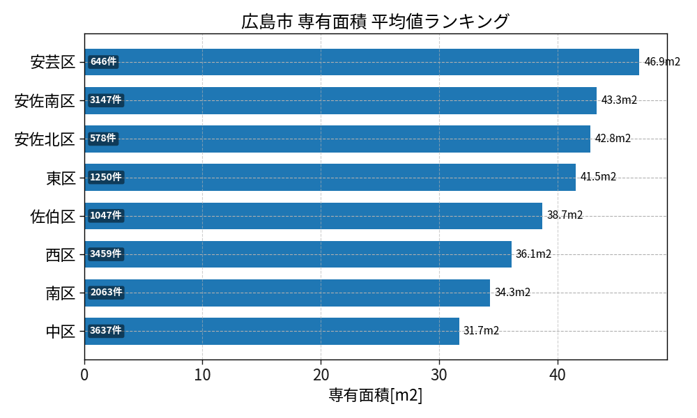 市区町村別 専有面積ランキング