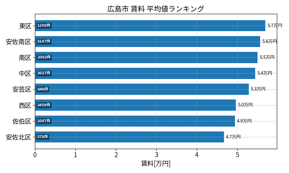 市区町村別 賃料ランキング
