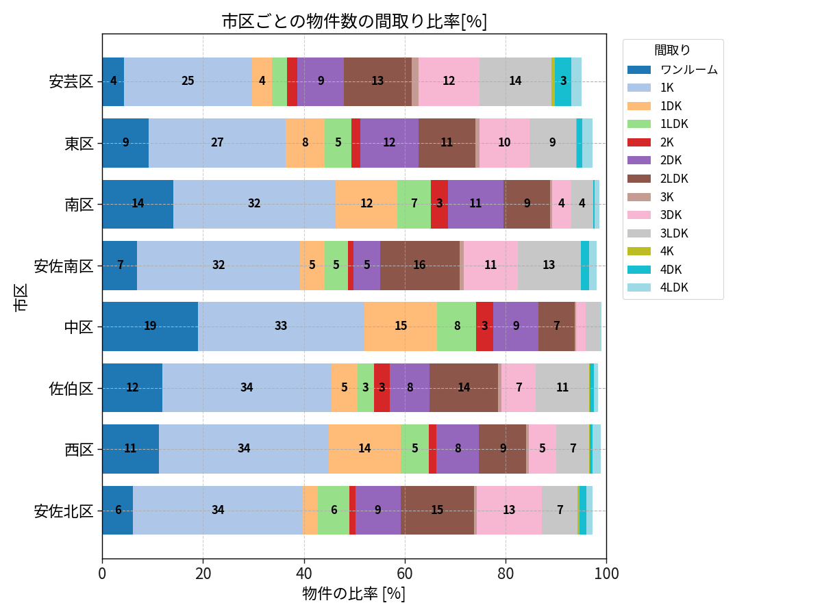 市区ごとの物件数の間取り比率
