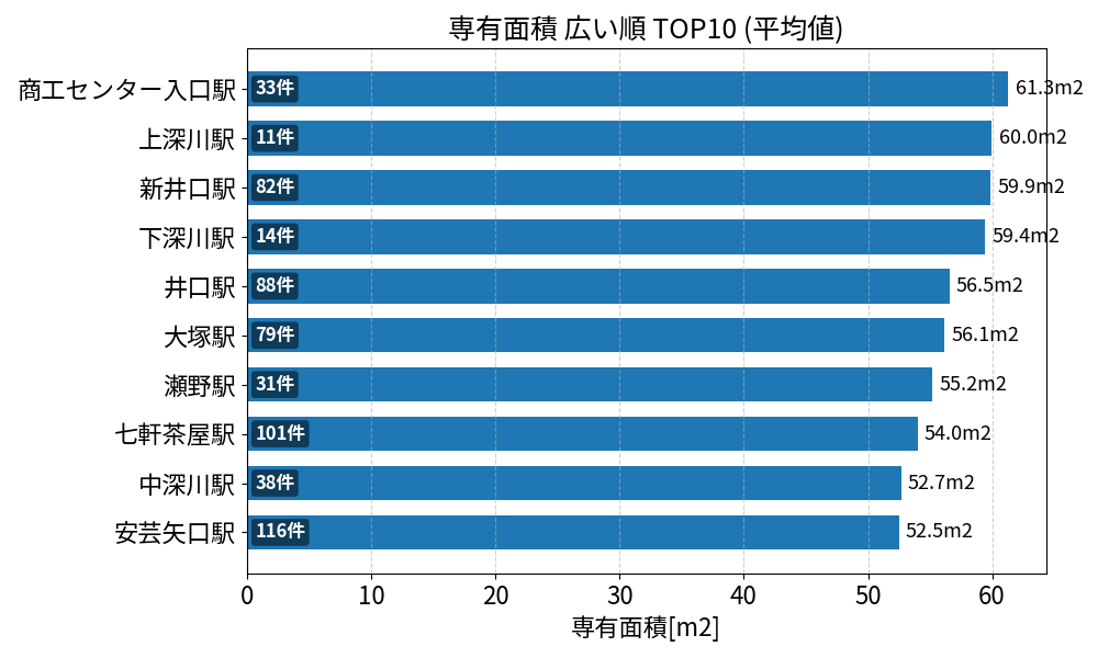 専有面積が広い駅ランキング