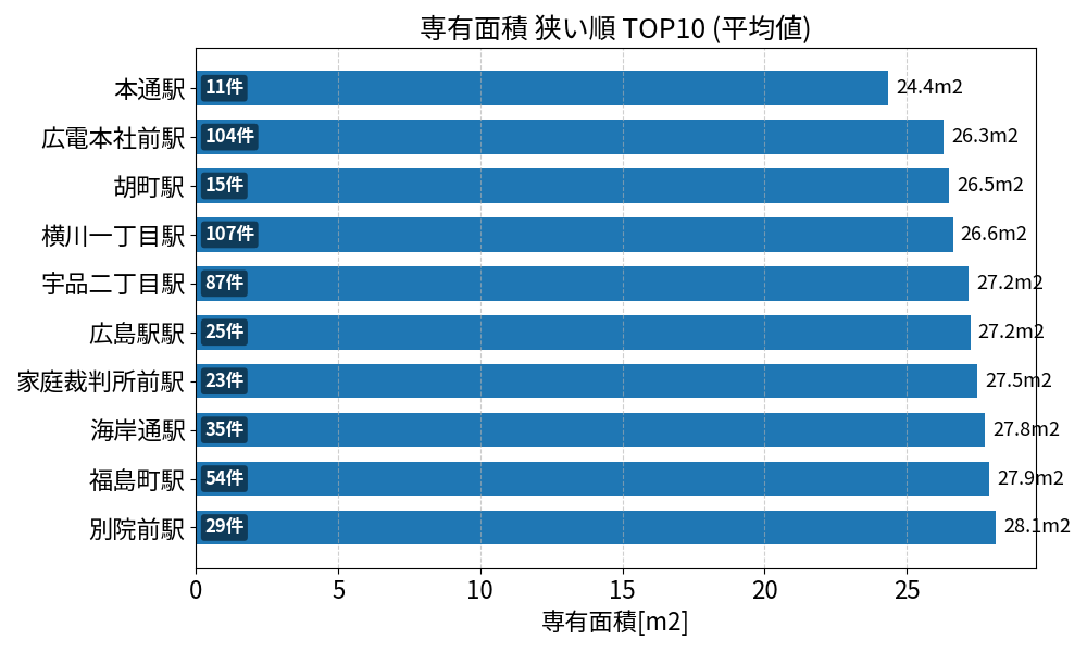 専有面積が狭い駅ランキング