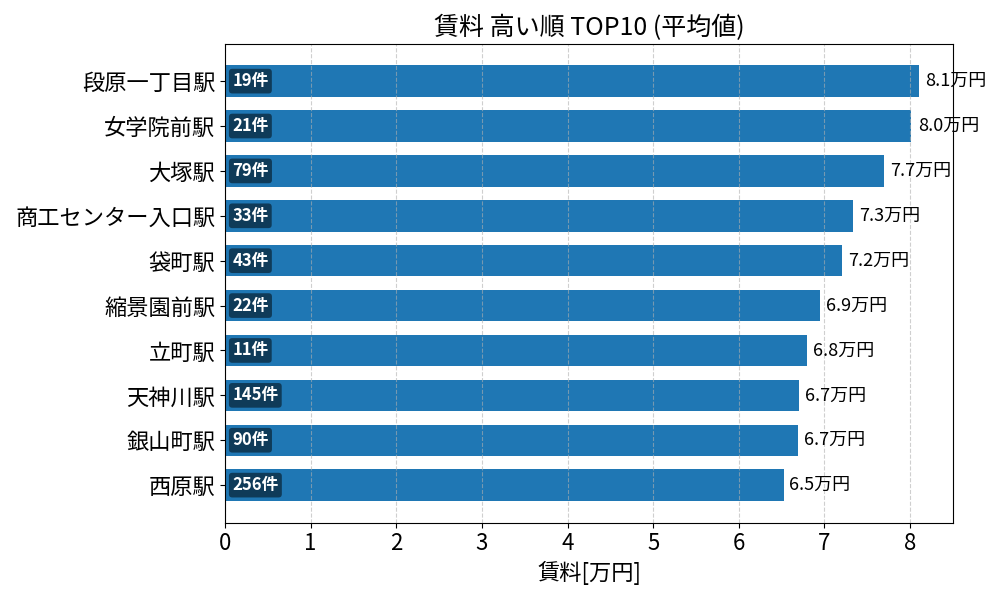賃料が高い駅ランキング