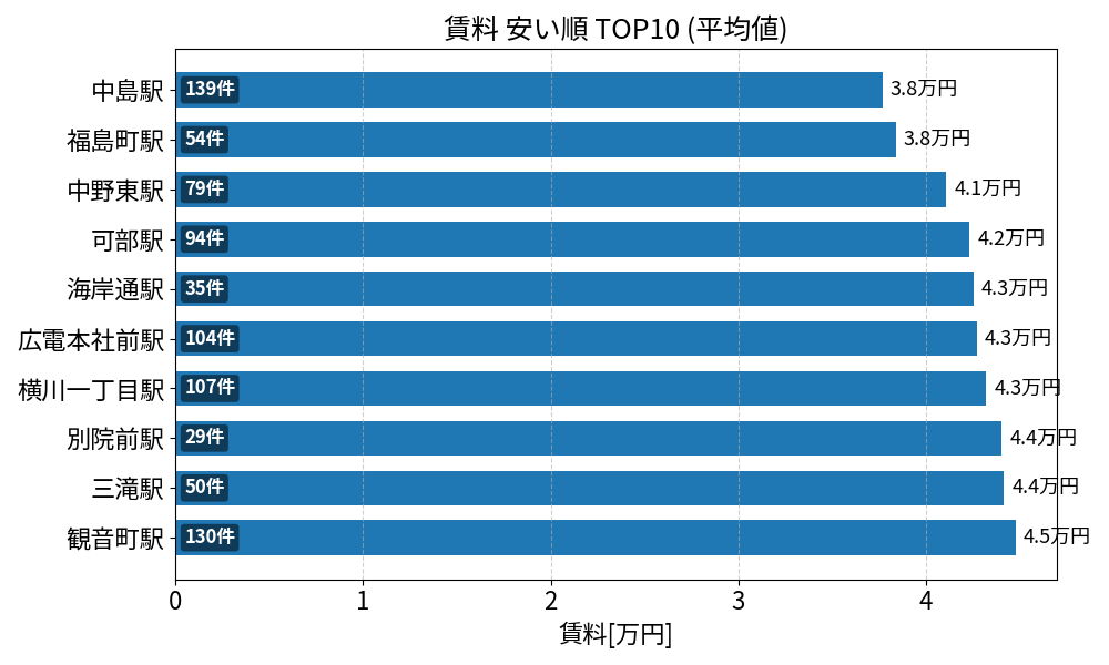 賃料が安い駅ランキング