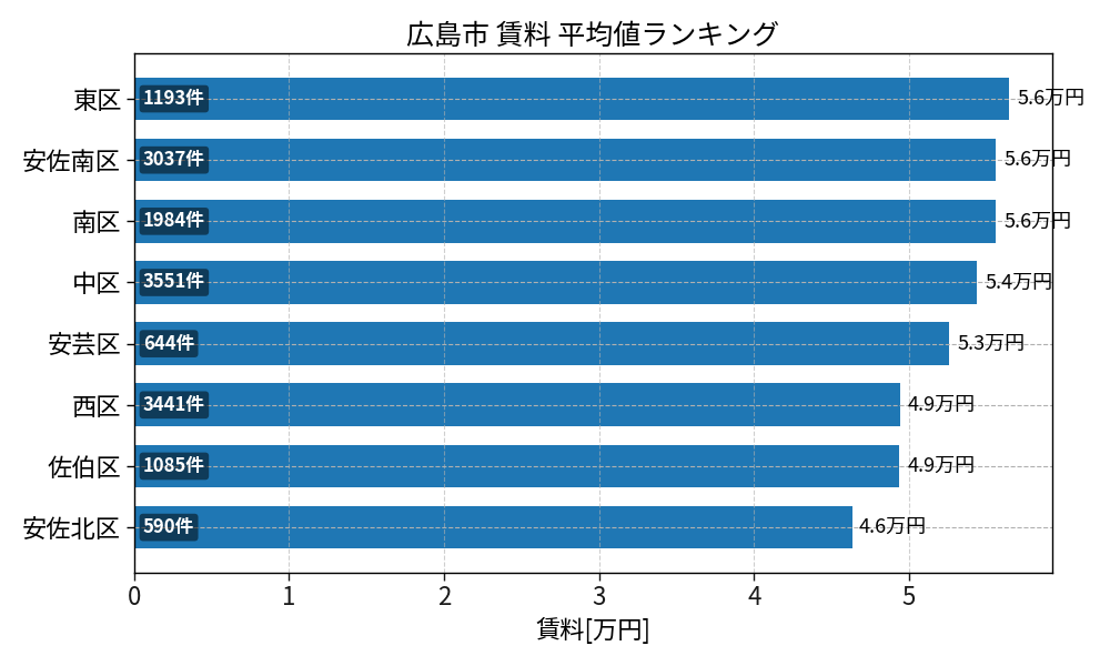 市区町村別 賃料ランキング