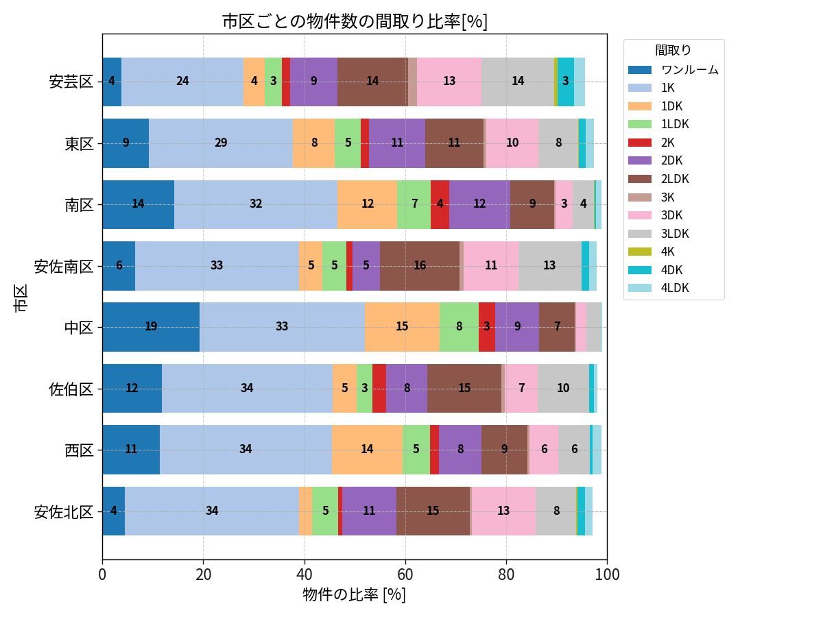 市区ごとの物件数の間取り比率