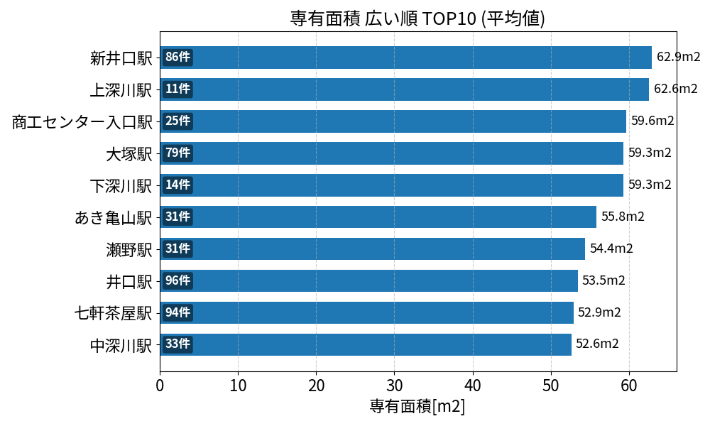 専有面積が広い駅ランキング