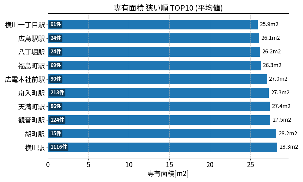 専有面積が狭い駅ランキング