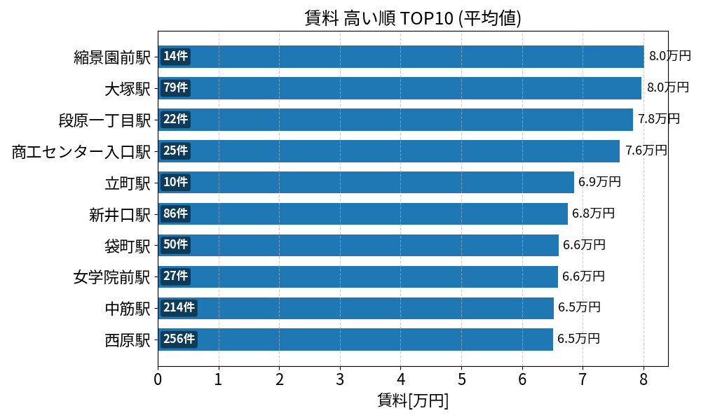 賃料が高い駅ランキング
