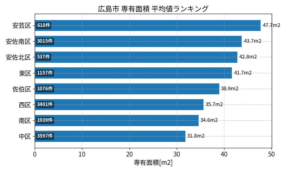 市区町村別 専有面積ランキング