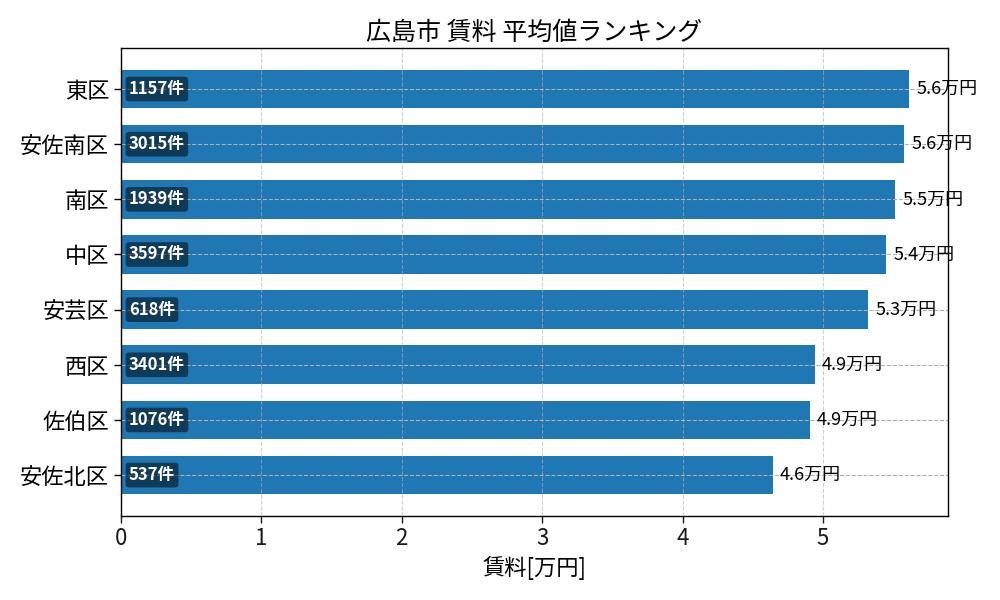 市区町村別 賃料ランキング