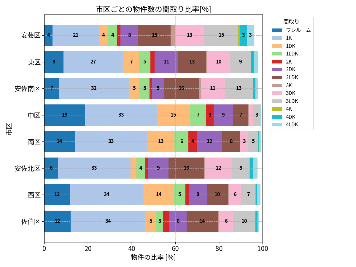 市区ごとの物件数の間取り比率
