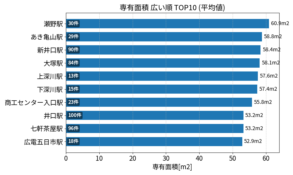 専有面積が広い駅ランキング